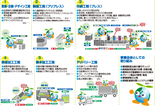オフセット印刷工程のグリーン基準
