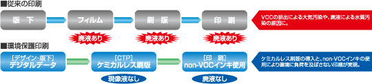 従来の印刷と環境保護印刷の違い